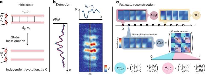 A new approach to probing Landauer’s principle in the quantum many-body regime