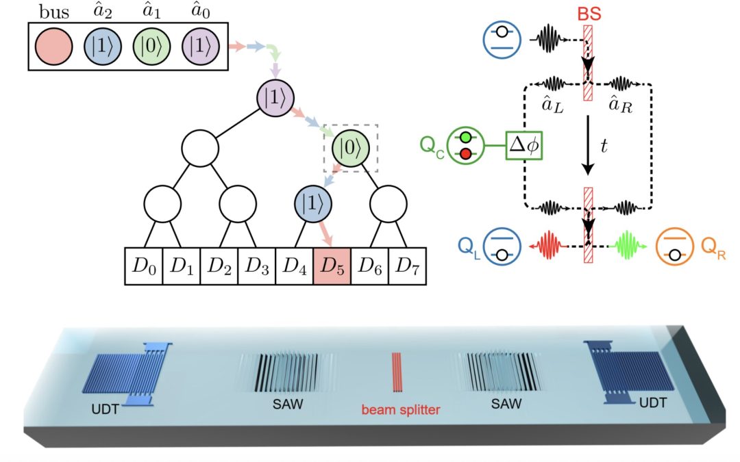 A quantum random access memory based on transmon-controlled phonon routers