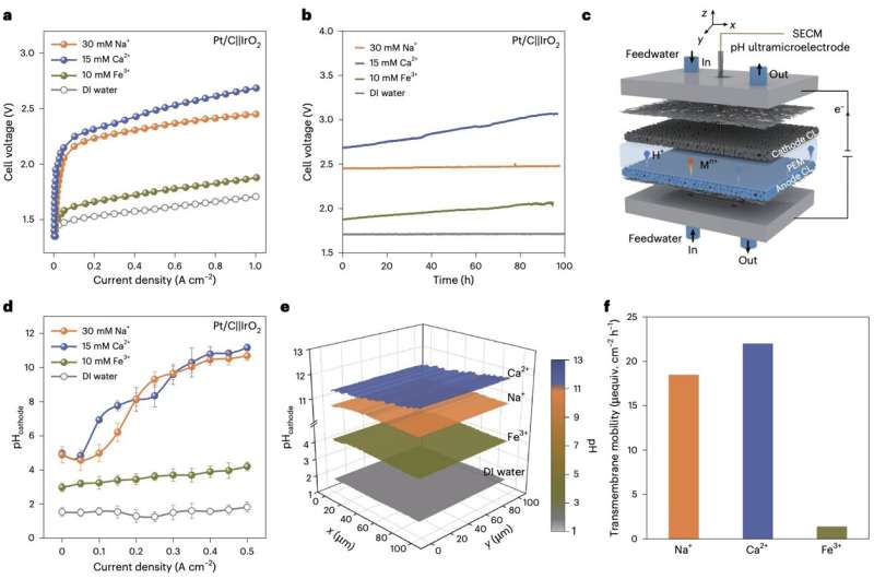 Turning tap water into hydrogen: New strategy lets PEM electrolyzers use impure water