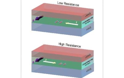 Greatly enhanced nonreciprocal transport in KTaO₃-based interface superconductors linked to parity mixing