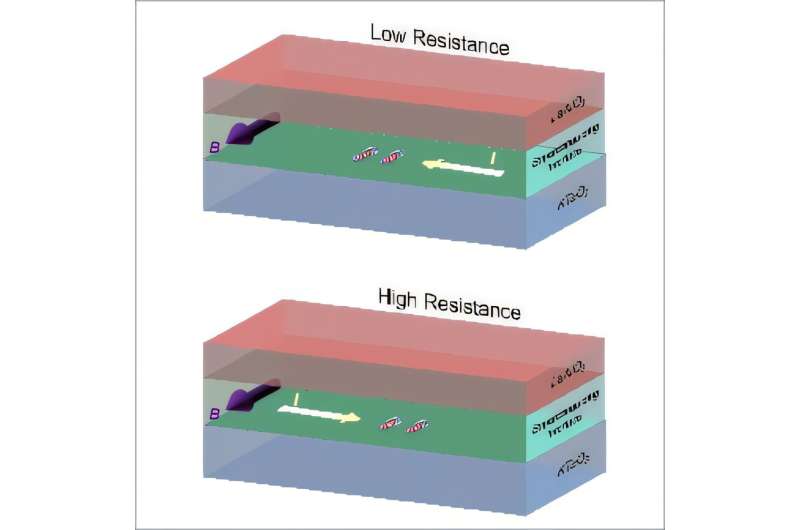 Greatly enhanced nonreciprocal transport in KTaO₃-based interface superconductors linked to parity mixing