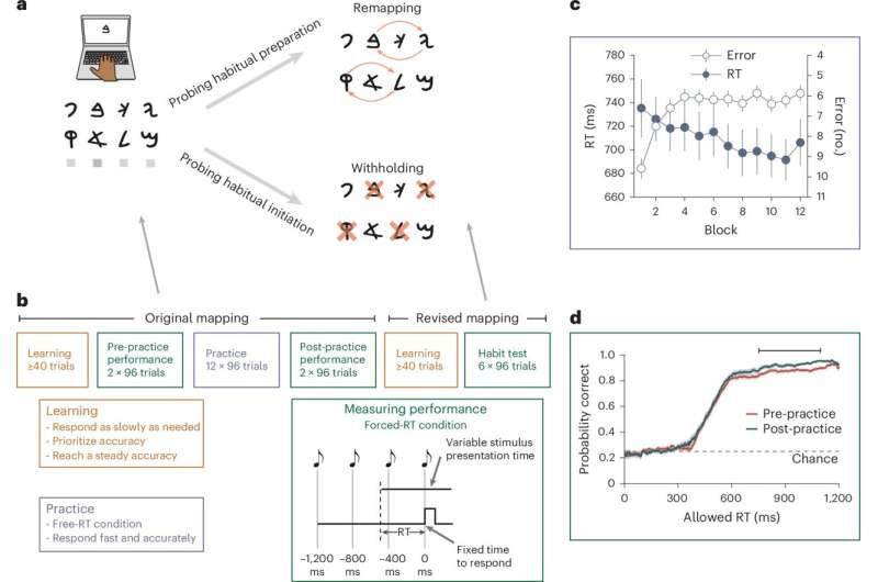 Habits supported by two different aspects of action control could resolve past discrepancies