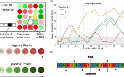 Humans tend to repeat familiar actions when making sequential decisions, even when better options exist
