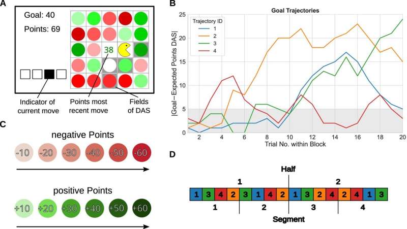 Humans tend to repeat familiar actions when making sequential decisions, even when better options exist