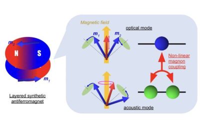 Rabi-like splitting arises from nonlinear interactions between magnons in synthetic antiferromagnet