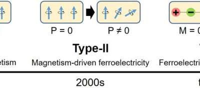 Study predicts existence of Type-III multiferroics, which exhibit ferroelectricity-driven magnetism