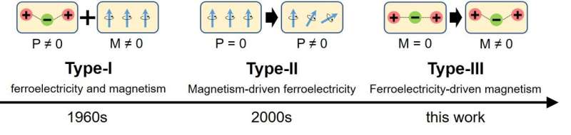 Study predicts existence of Type-III multiferroics, which exhibit ferroelectricity-driven magnetism