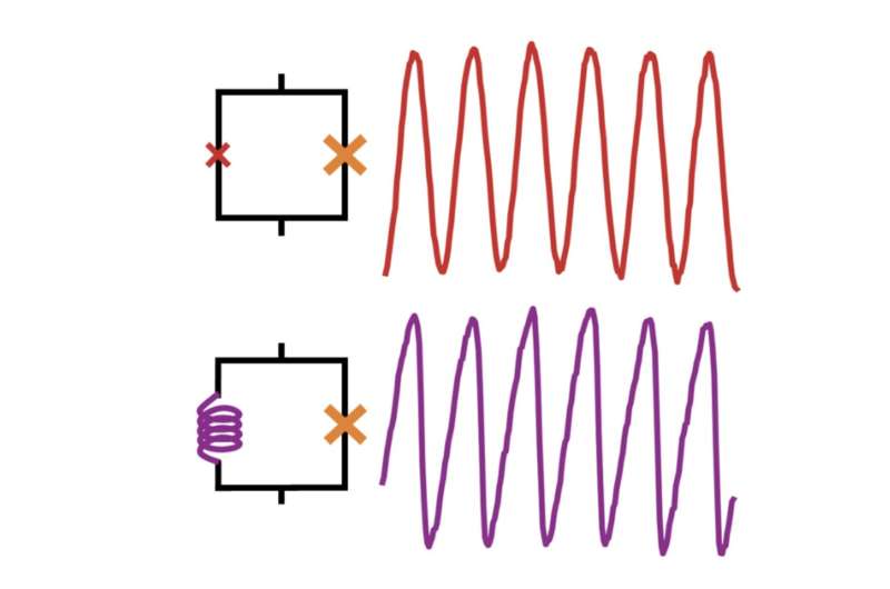 Twisted trilayer graphene shows high kinetic inductance