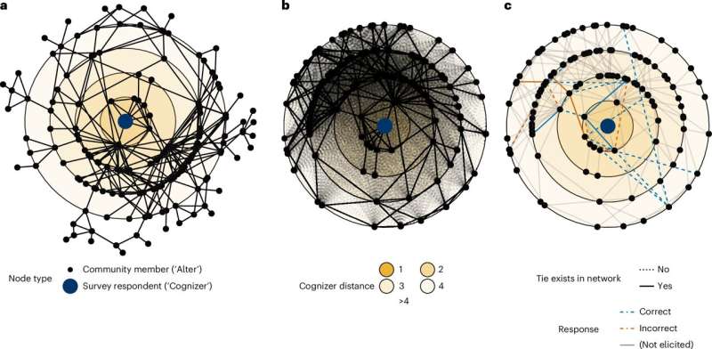 Biases shape how people mentally represent social ties in their community, study suggests