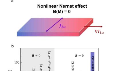 The first observation of a giant nonlinear Nernst Effect in trilayer graphene