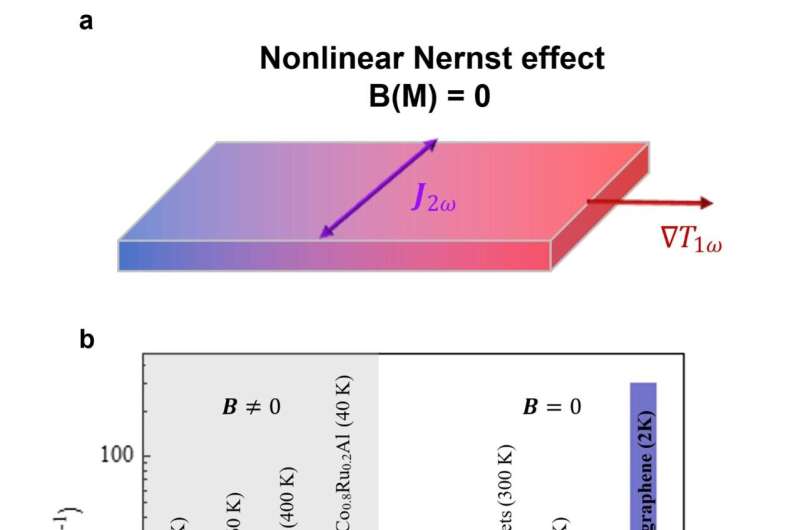 The first observation of a giant nonlinear Nernst Effect in trilayer graphene