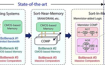 New reconfigurable memristor-based system enables in-memory data sorting