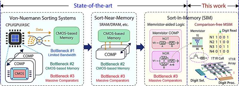 New reconfigurable memristor-based system enables in-memory data sorting