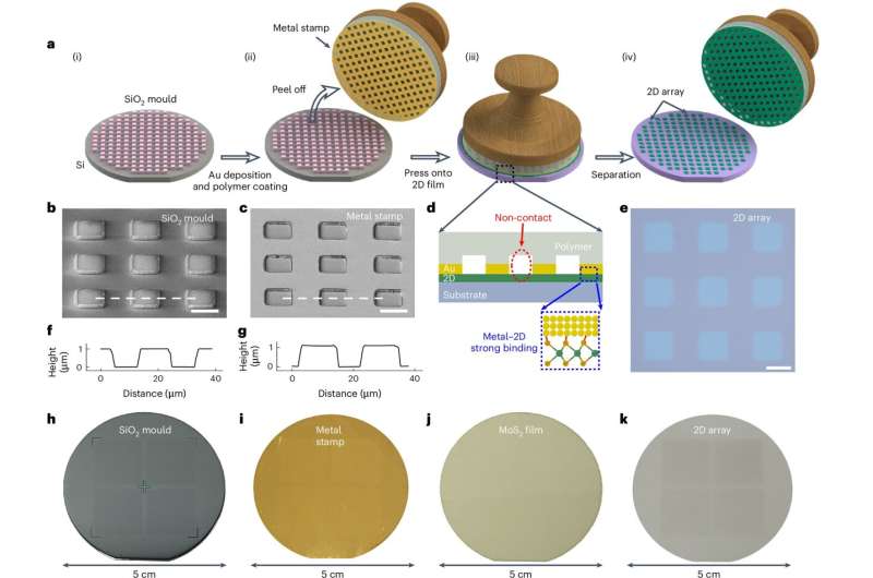 New strategy can directly pattern 2D materials into high-quality wafer-scale arrays
